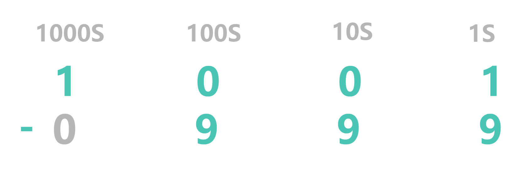 Minus sign Borrowing can be repeated in Subtraction process 1