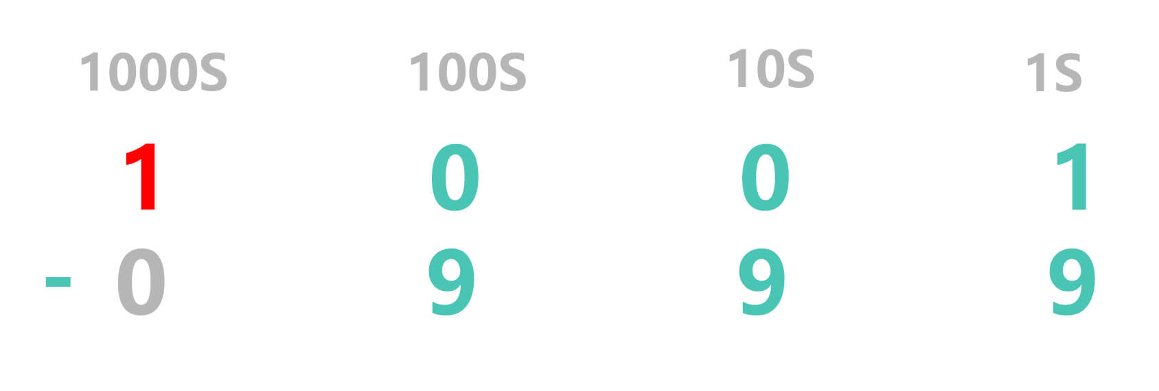 Minus sign Borrowing can be repeated in Subtraction process 2