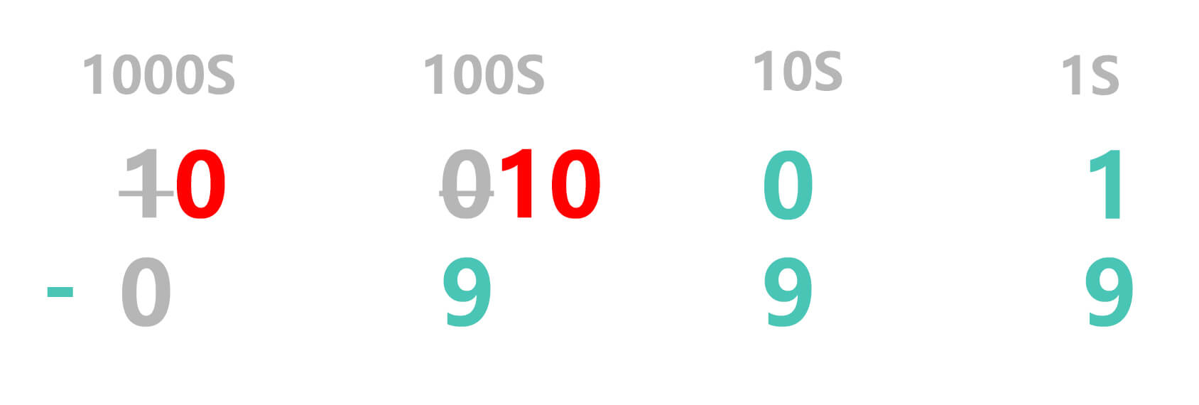 Minus sign Borrowing can be repeated in Subtraction process 3