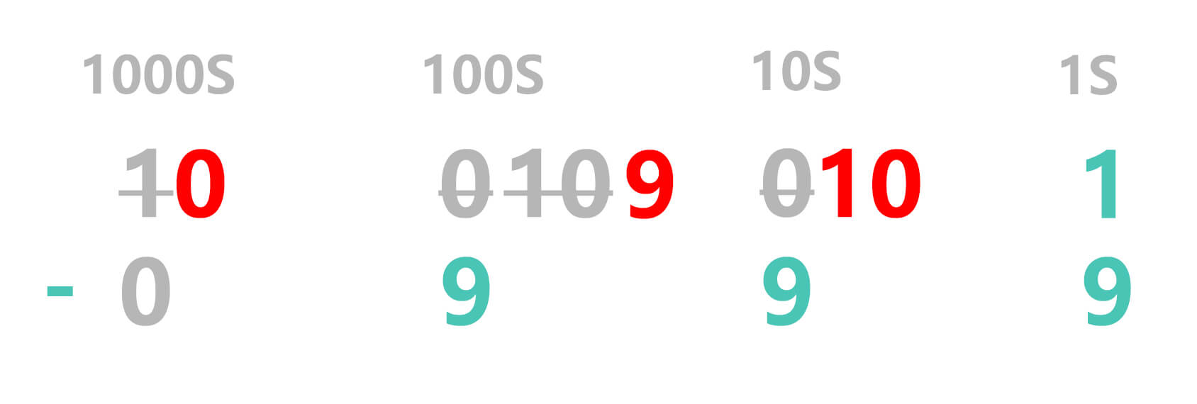 Minus sign Borrowing can be repeated in Subtraction process 4