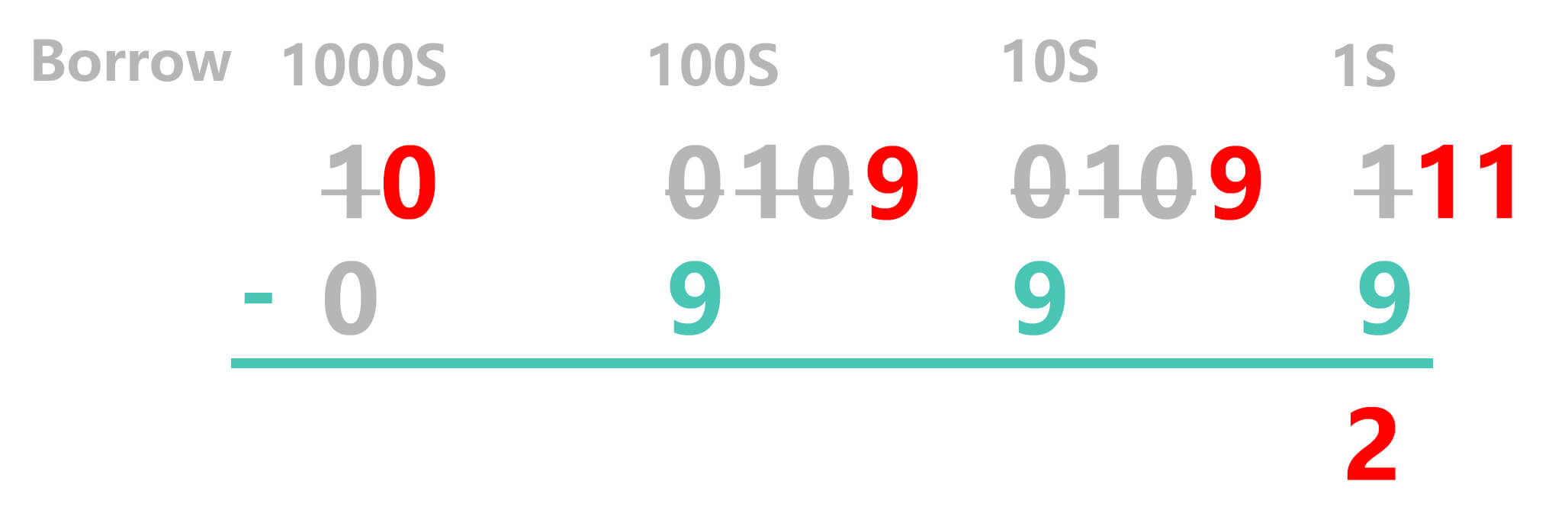 Minus sign Borrowing can be repeated in Subtraction process 5