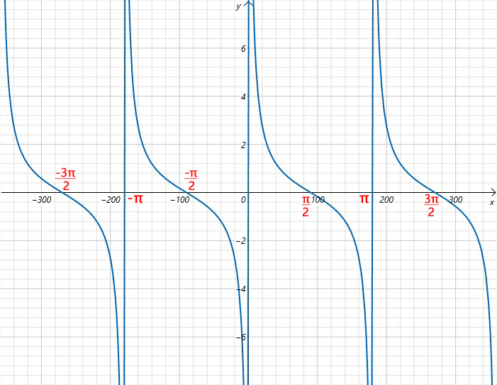 cotangent graph