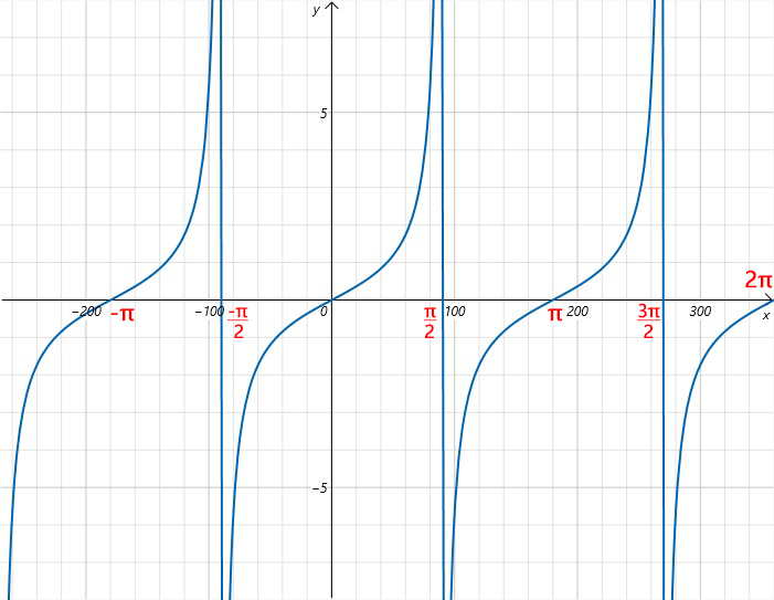 tan graph