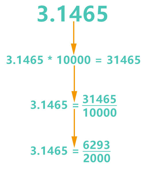What is 3.1465 as a fraction