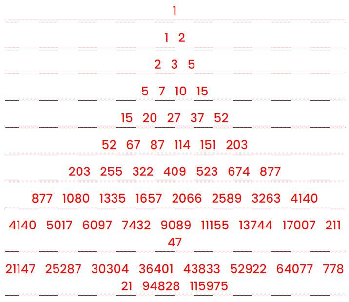 10-level Bell Triangle