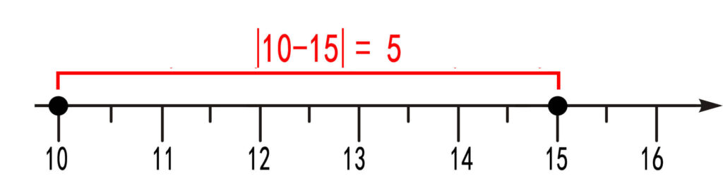 absolute difference between 10 and 15