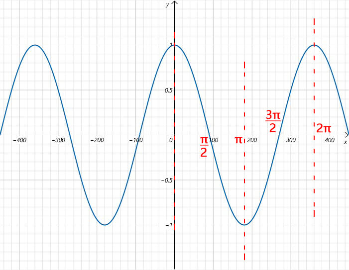 cos graph