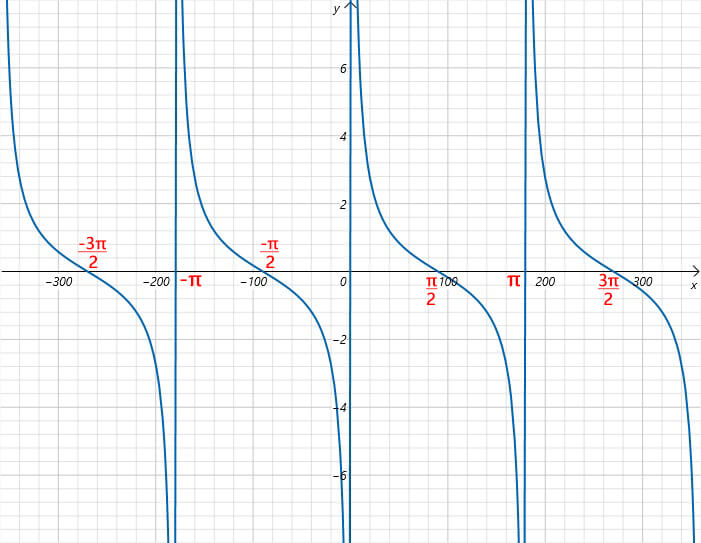 cot graph