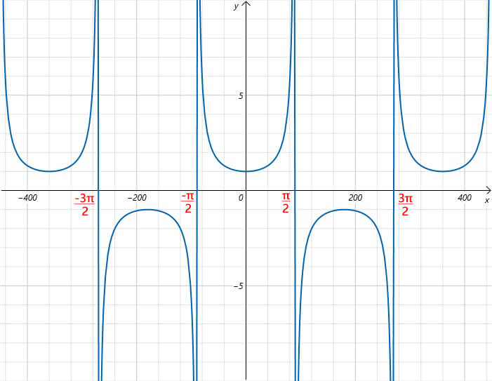 secant graph