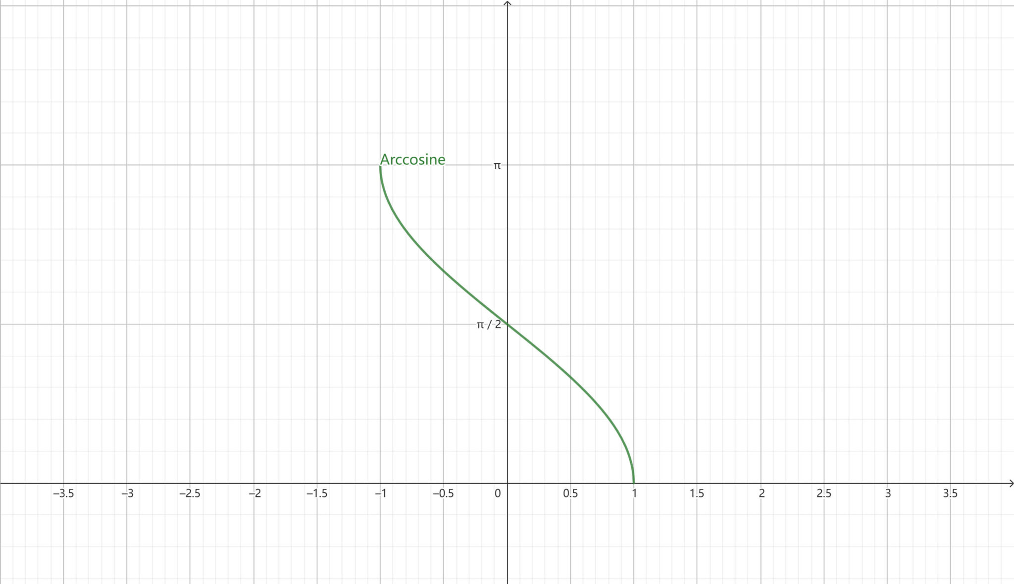 Inverse Cosine Calculator – Find The Exact Value Of Arccos – Mathbz