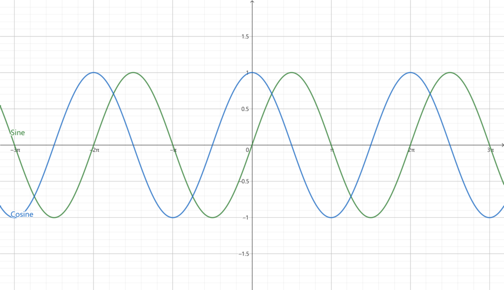 sine and cosine graph
