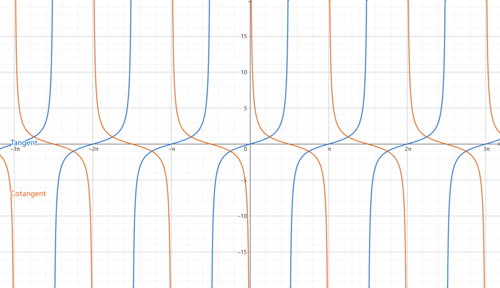 tangent and cotangent graph